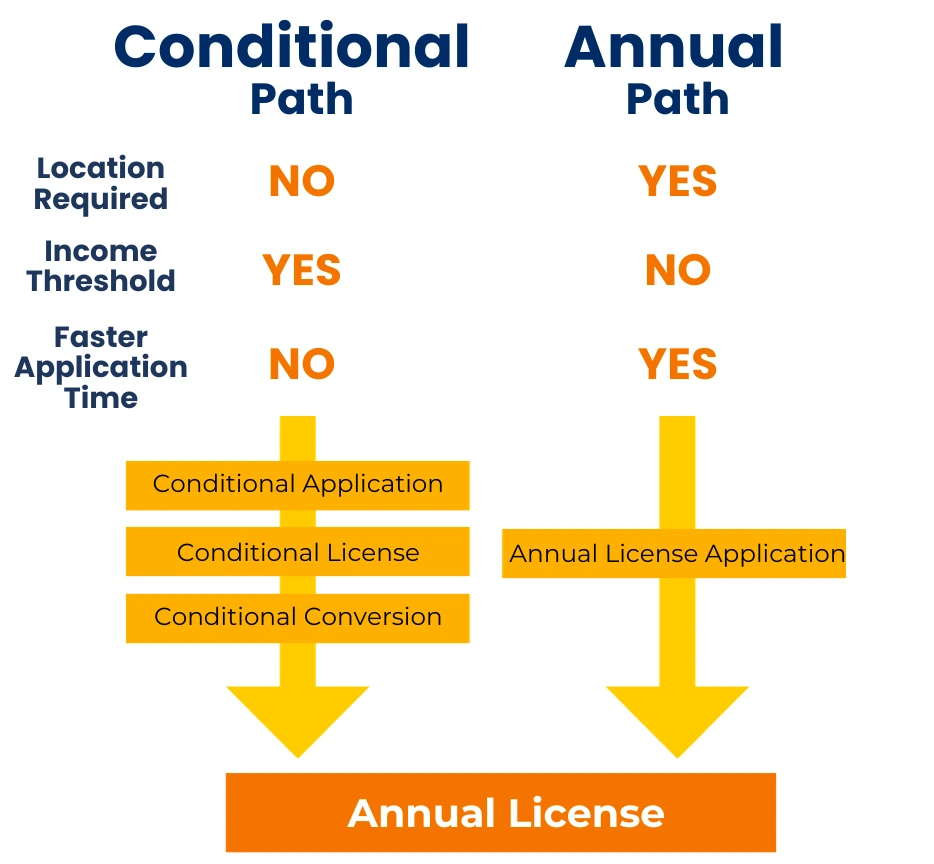 New Jersey Cannabis License's Conditional and Annual Infographic of Necessary Steps