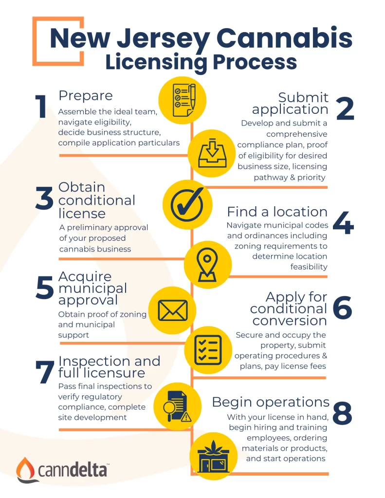 New Jersey Cannabis Licensing Process from CannDelta