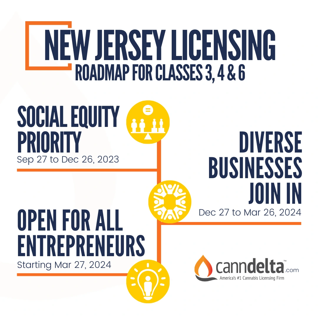 New Jersey License Application Types, Timeline for Cannabis License Classes from first to sixth