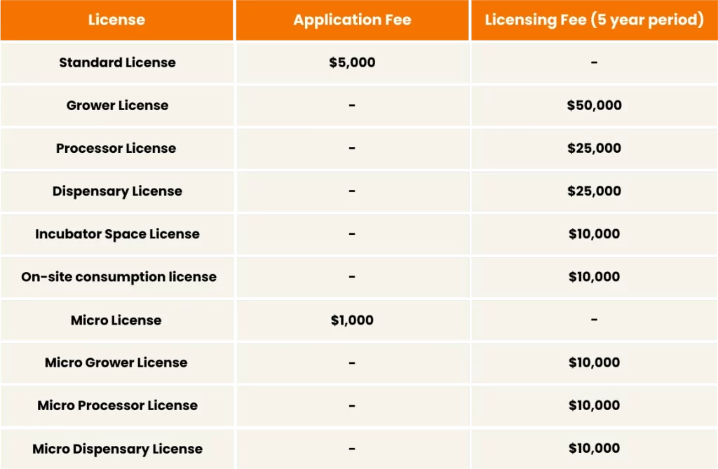The image about the types of Cannabis Licenses in Maryland on a page about Maryland Cannabis Licenses: 2024 Update