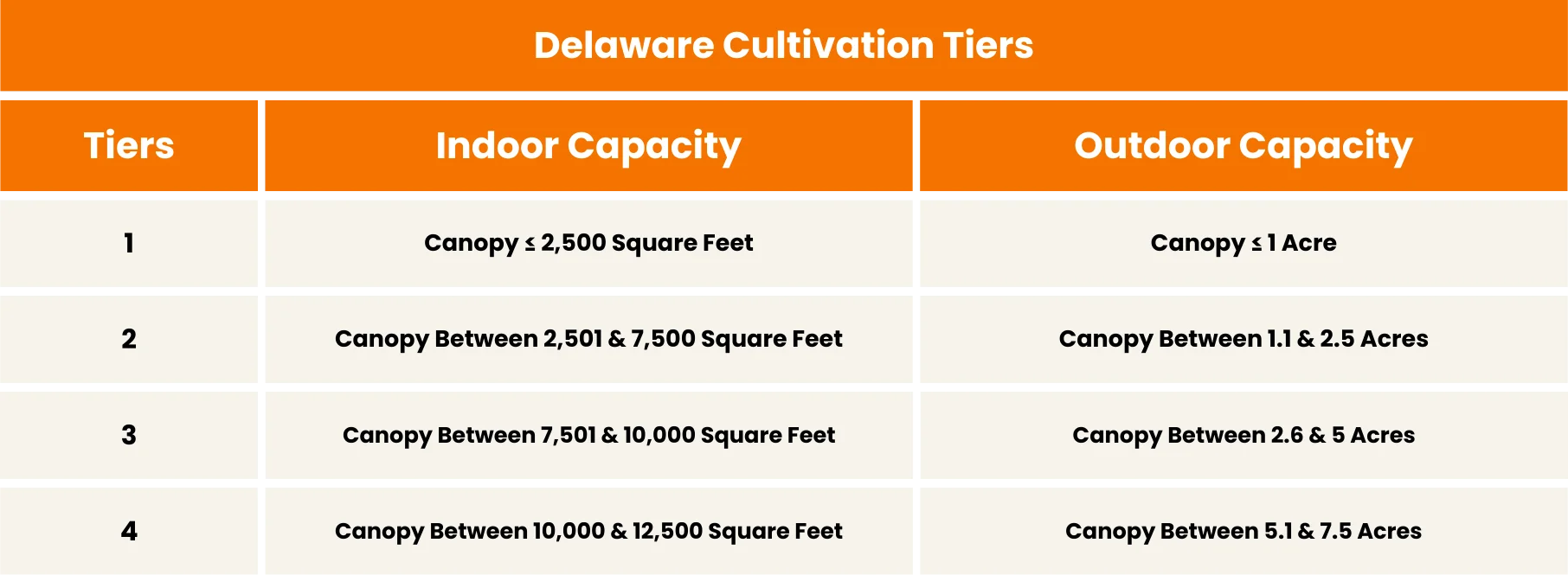 The Informational Infographic of Delaware Cannabis Cultivation License