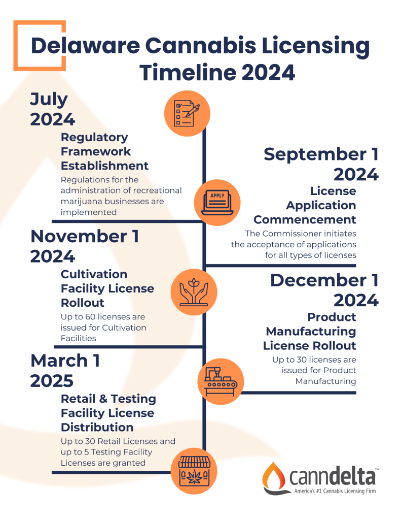 The Infographic about Delaware cannabis license Timeline 2024