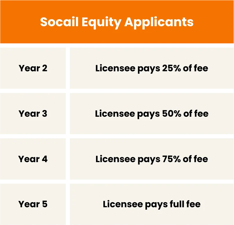 The Infographic about Social Equity on the page about Vermont cannabis license