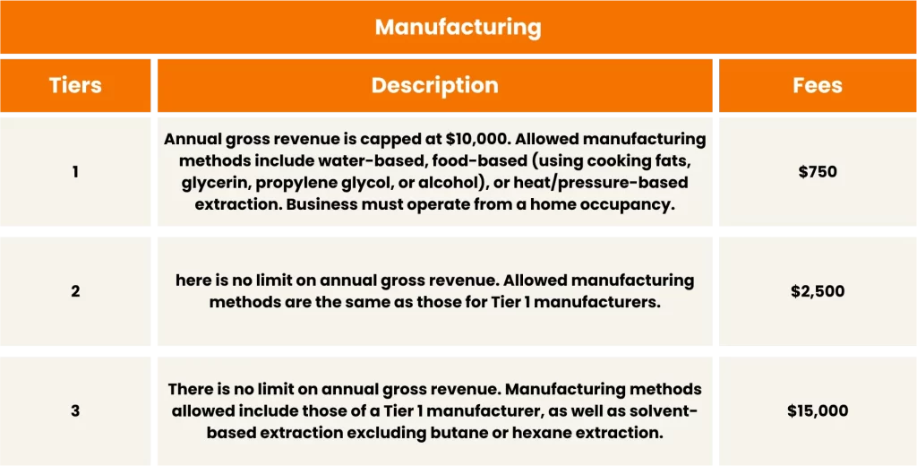 The Infographic about Cannabis manufacturing on the page related to Marijuana Dispensary