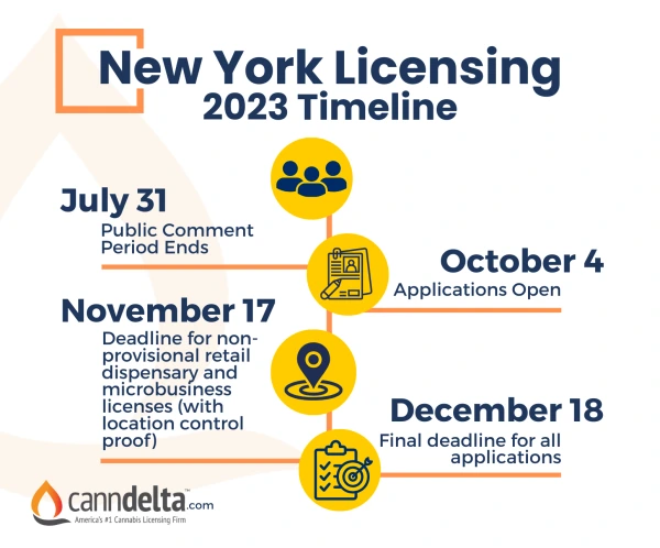 The image of New York Licensing 2023 Timeline For Cannabis Industry with different dates from CannDelta