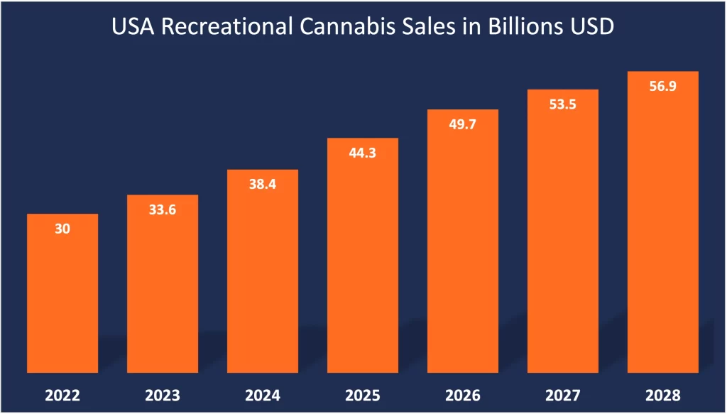 The chart about the cannabis marketplace in the USA on the page about Weed Sales in the USA