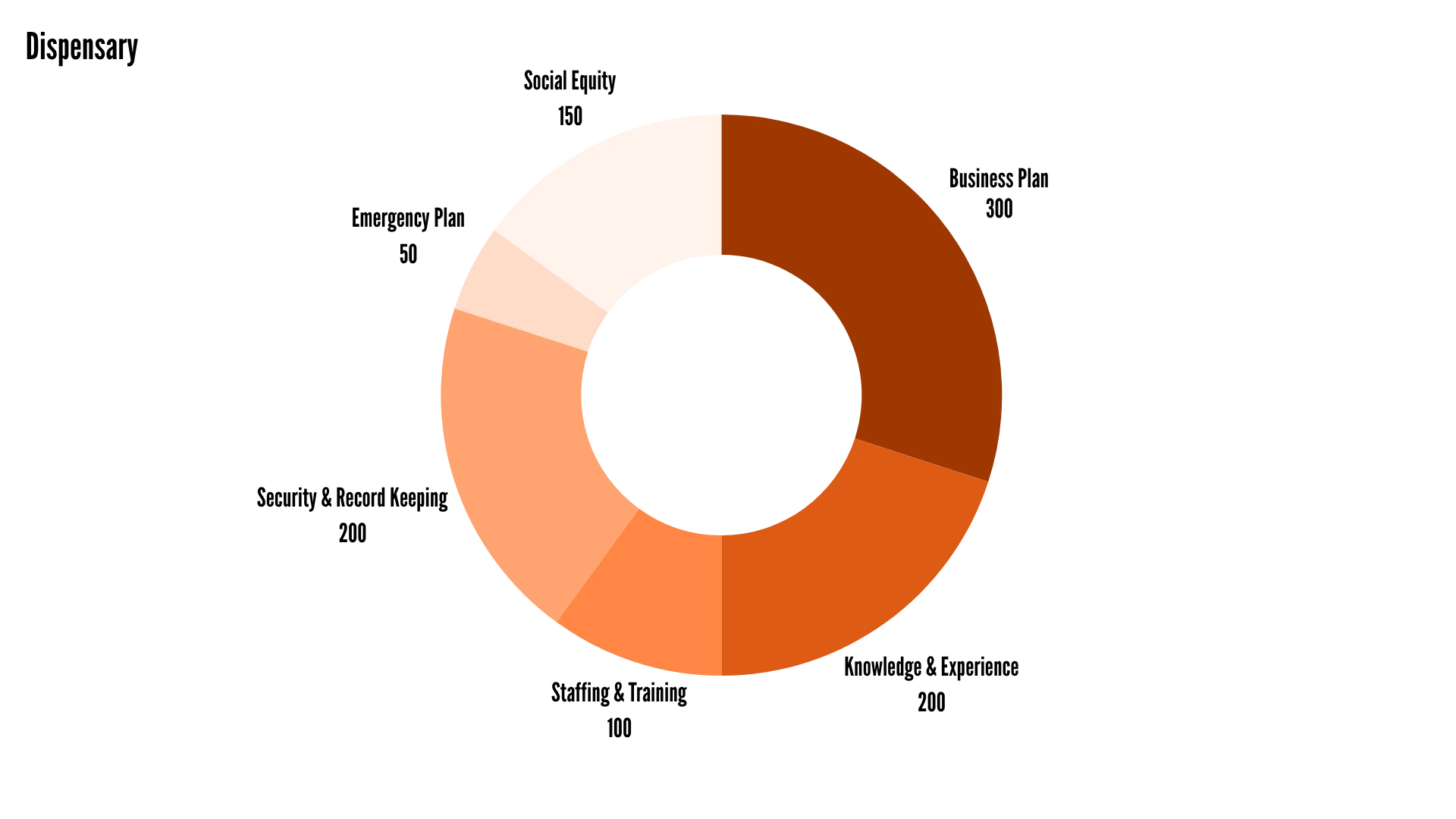 Donut Chart displaying the points distribution for every application component for the dispensary license in USVI.