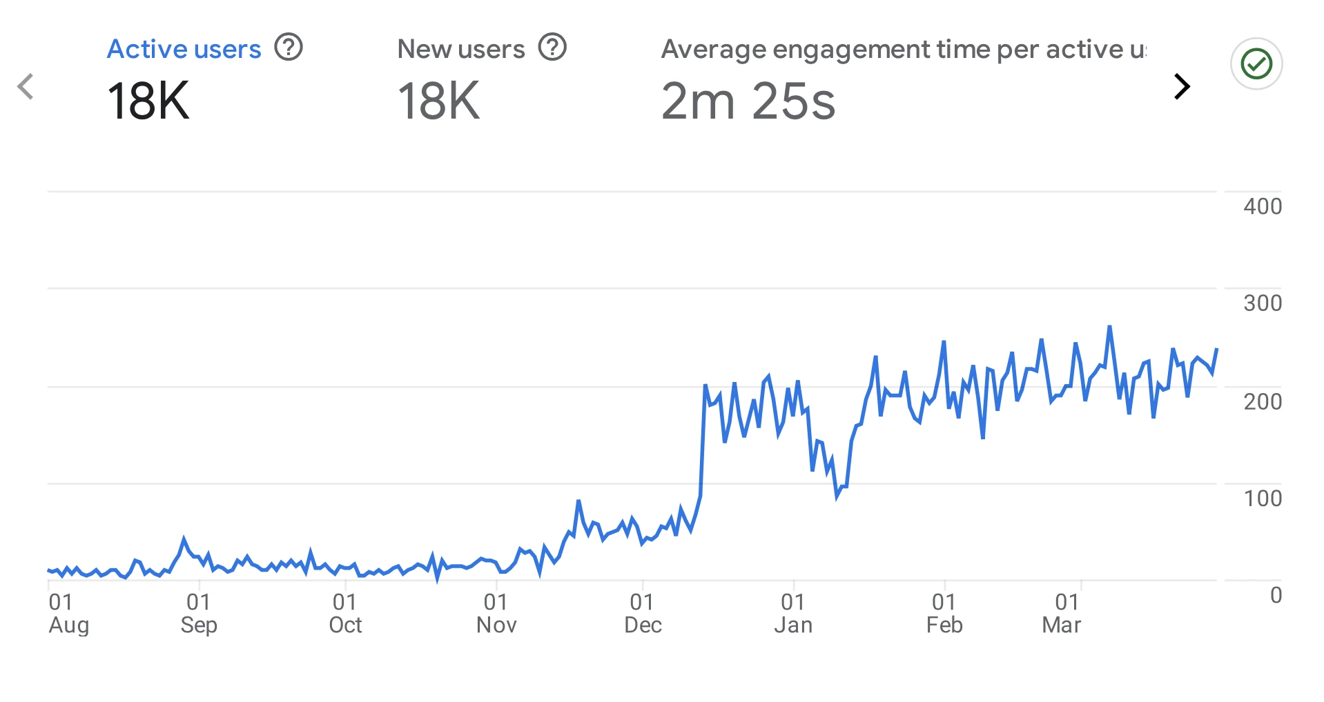 Image of google analytics page for bud2bloom.com