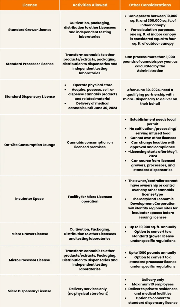 An image of Maryland Cannabis Licenses with Regulations and Permissions